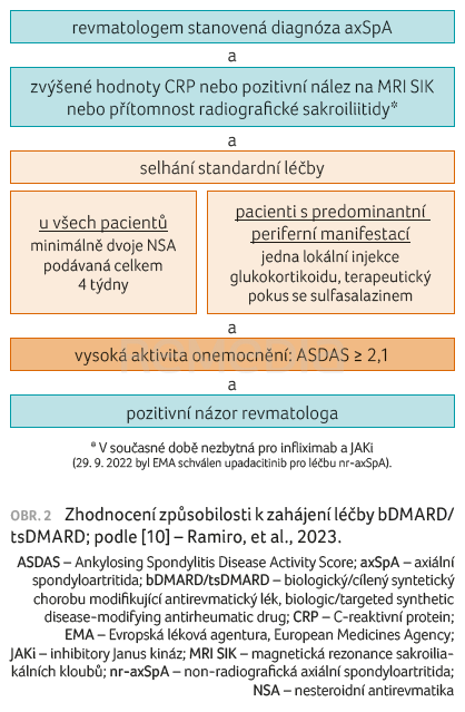 OBR. 2 Zhodnocení způsobilosti k zahájení léčby bDMARD/ tsDMARD; podle [10] – Ramiro, et al., 2023.