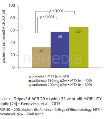 GRAF 1 Odpověď ACR 20 v týdnu 24 ve studii MOBILITY; podle [24] – Genovese, et al., 2015.