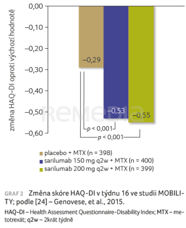 GRAF 2 Změna skóre HAQ-DI v týdnu 16 ve studii MOBILITY; podle [24] – Genovese, et al., 2015.