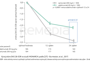 GRAF 3 Vývoj skóre DAS 28-ESR ve studii MONARCH; podle [27] – Burmester, et al., 2017.