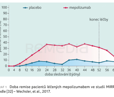 GRAF 1 Doba remise pacientů léčených mepolizumabem ve studii MIRRA; podle [32] – Wechsler, et al., 2017.