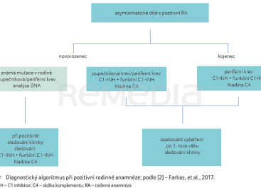 OBR. 7 Diagnostický algoritmus při pozitivní rodinné anamnéze; podle [2] – Farkas, et al., 2017.