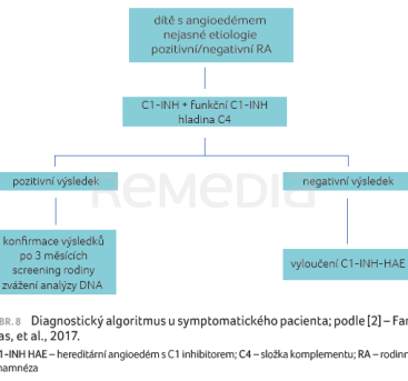 OBR. 8 Diagnostický algoritmus u symptomatického pacienta; podle [2] – Farkas, et al., 2017.