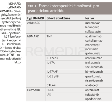 Farmakoterapeutické možnosti pro psoriatickou artritidu