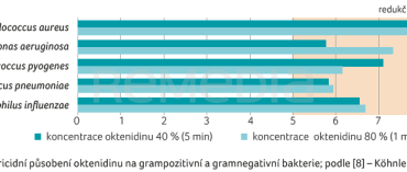 GRAF 1 Baktericidní působení oktenidinu na grampozitivní a gramnegativní bakterie