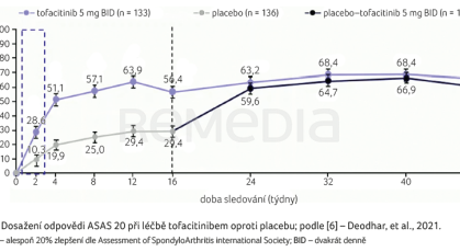 GRAF 1 Dosažení odpovědi ASAS 20 při léčbě tofacitinibem oproti placebu