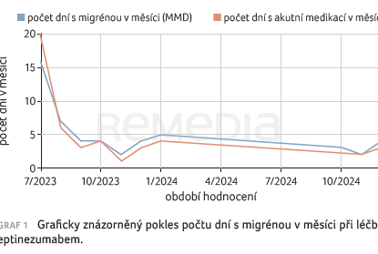 GRAF 1 Graficky znázorněný pokles počtu dní s&nbsp;migrénou