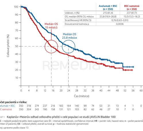 GRAF 1 Kaplanův–Meierův odhad celkového přežití v&nbsp;celé populaci ve&nbsp;studii JAVELIN Bladder 100