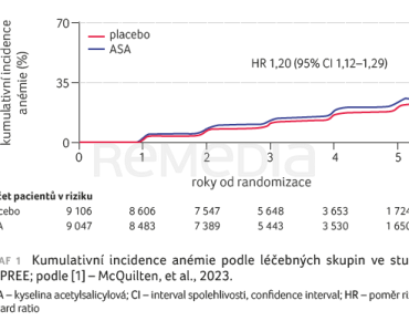GRAF 1 Kumulativní incidence anémie podle léčebných skupin