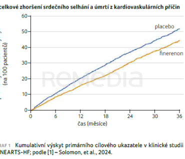 GRAF 1 Kumulativní výskyt primárního cílového ukazatele v&nbsp;klinické studii FINEARTS‑HF