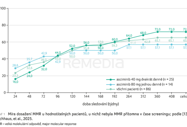 GRAF 1 Míra dosažení MMR u&nbsp;hodnotitelných pacientů, u&nbsp;nichž nebyla MMR přítomna v&nbsp;čase screeningu