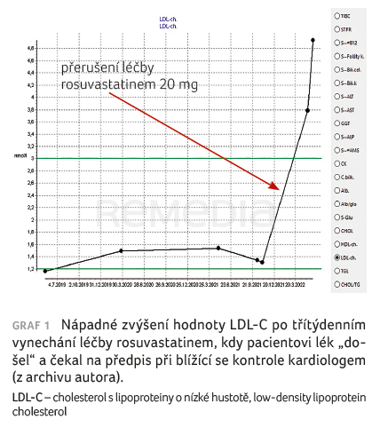 GRAF 1 Nápadné zvýšení hodnoty LDL-C