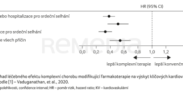 GRAF 1 Odhad léčebného efektu komplexní chorobu modifi kující farmakoterapie na výskyt klíčových kardiovaskulárních událostí