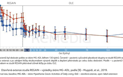 GRAF 1 Otevřená extenze studie REGAIN – výsledky skóre MG-ADL