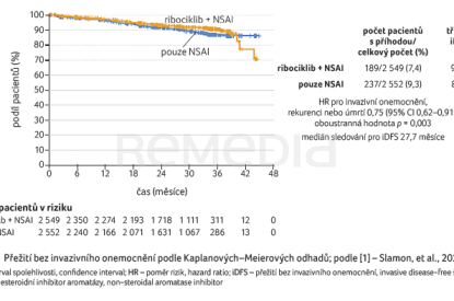 GRAF 1 Přežití bez&nbsp;invazivního onemocnění podle&nbsp;Kaplanových–Meierových odhadů