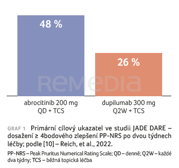 GRAF 1 Primární cílový ukazatel ve studii JADE DARE