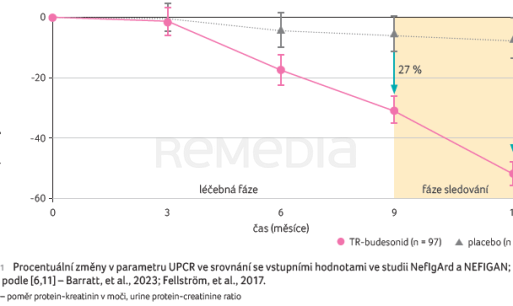 GRAF 1 Procentuální změny v&nbsp;parametru UPCR ve&nbsp;srovnání se&nbsp;vstupními hodnotami ve&nbsp;studii NefIgArd a&nbsp;NEFIGAN
