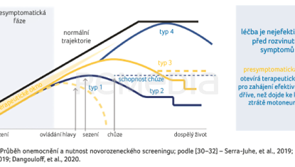 GRAF 1 Průběh onemocnění a&nbsp;nutnost novorozeneckého screeningu