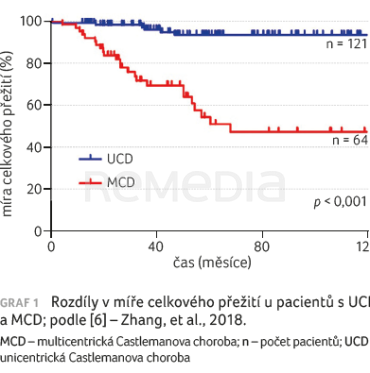 GRAF 1 Rozdíly v míře celkového přežití u pacientů s UCD a MCD