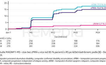 GRAF 1 Studie MAGNIFY-MS – stav bez&nbsp;cPIRA u&nbsp;více než 85 % pacientů s&nbsp;RS po&nbsp;léčbě kladribinem