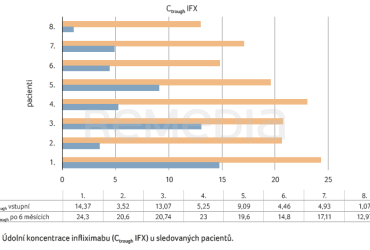 GRAF 1 Údolní koncentrace infliximabu