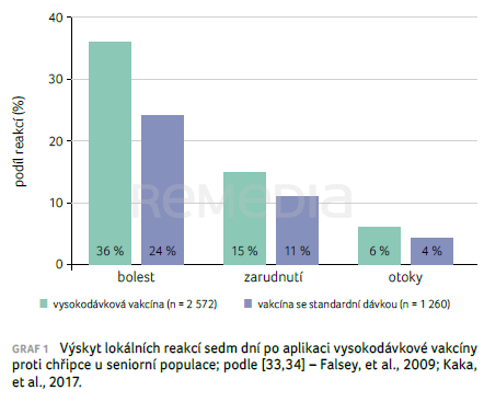 GRAF 1 Výskyt lokálních reakcí sedm dní po&nbsp;aplikaci vysokodávkové vakcíny proti&nbsp;chřipce u&nbsp;seniorní populace