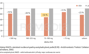 GRAF 1 Výskyt MACE v&nbsp;závislosti na&nbsp;dávce kyseliny acetylsalicylové