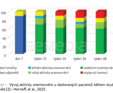 GRAF 1 Vývoj aktivity onemocnění u&nbsp;sledovaných pacientů během studie