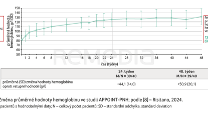 GRAF 1 Změna průměrné hodnoty hemoglobinu ve&nbsp;studii APPOINT-PNH