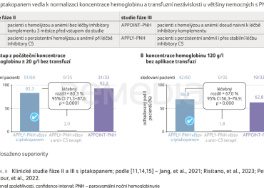GRAF 1A, B Klinické studie fáze II a III s iptakopanem