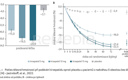 GRAF 1A, B Pokles tělesné hmotnosti při podávání tirzepatidu oproti placebu u pacientů s nadváhou či obezitou bez diabetu