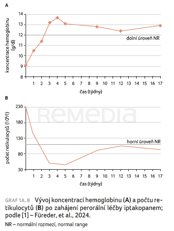 GRAF 1A, B&nbsp;Vývoj koncentrací hemoglobinu