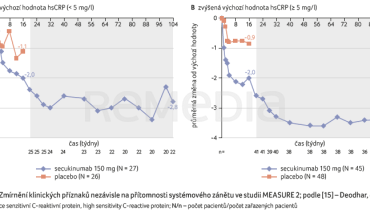 GRAF 1A, B&nbsp;Zmírnění klinických příznaků nezávisle na&nbsp;přítomnosti systémového zánětu ve&nbsp;studii MEASURE 2