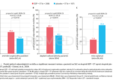 GRAF 1A–C&nbsp;Poměr jedinců odpovídajících na&nbsp;léčbu a&nbsp;úspěšnost navození remise u&nbsp;pacientů se&nbsp;SLE