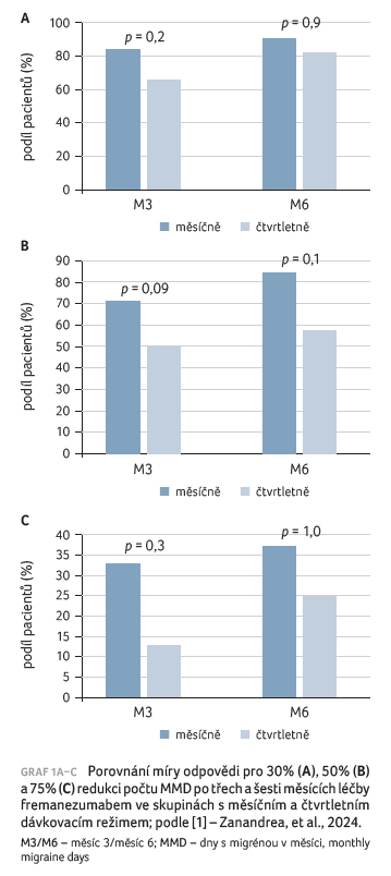 GRAF 1A–C&nbsp;Porovnání míry odpovědi
