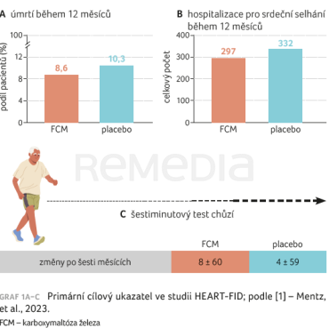 GRAF 1A−C Primární cílový ukazatel ve studii HEART-FID