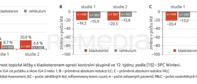 GRAF 1A–C&nbsp;Účinnost topické léčby s&nbsp;klaskoteronem