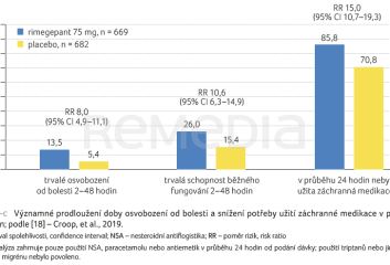 GRAF 1A–C&nbsp;Významné prodloužení doby osvobození od&nbsp;bolesti a&nbsp;snížení potřeby užití záchranné medikace v&nbsp;průběhu 24 hodin