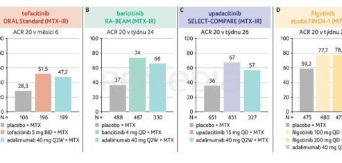 GRAF 1A–D Srovnatelná účinnost inhibitorů JAK a inhibitorů TNF v léčbě pacientů s revmatoidní artritidou. 