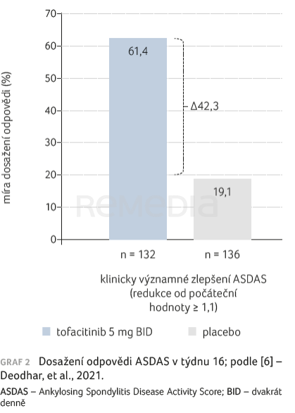 GRAF 2 Dosažení odpovědi ASDAS v týdnu 16