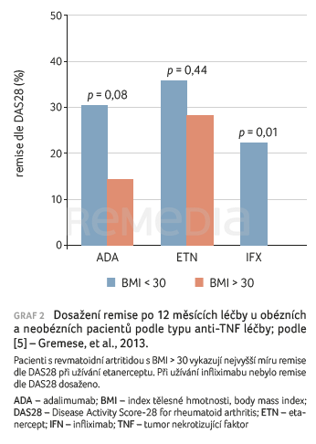 GRAF 2 Dosažení remise po&nbsp;12 měsících léčby