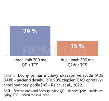 GRAF 2 Druhý primární cílový ukazatel ve studii JADE DARE