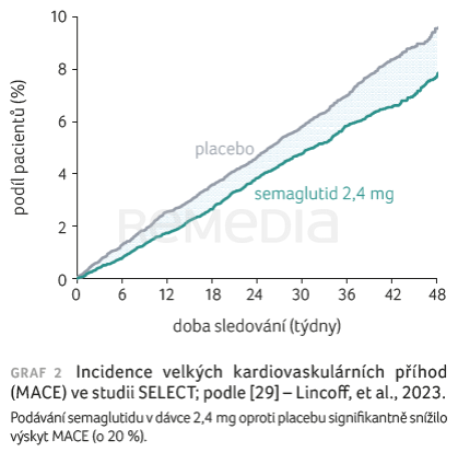 GRAF 2 Incidence velkých kardiovaskulárních příhod