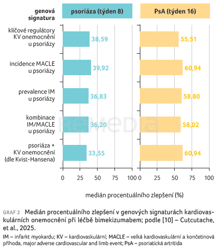 GRAF 2 Medián procentuálního zlepšení v genových signaturách GRAF 2 Medián procentuálního zlepšení v genových signaturách