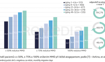GRAF 2 Podíl pacientů s&nbsp;≥ 50%, ≥ 75% a&nbsp;100% snížením MMD při&nbsp;léčbě atogepantem