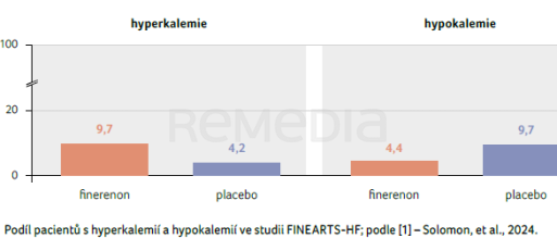 GRAF 2 Podíl pacientů s&nbsp;hyperkalemií a&nbsp;hypokalemií ve&nbsp;studii FINEARTS‑HF