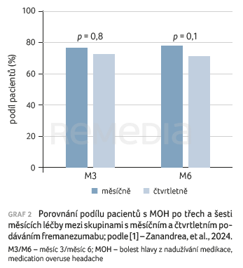 GRAF 2 Porovnání podílu pacientů s&nbsp;MOH