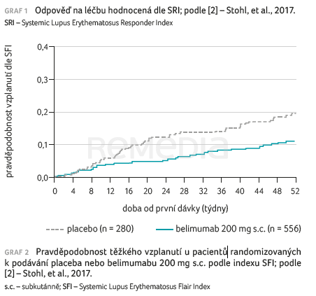 GRAF 2 Pravděpodobnost těžkého vzplanutí u&nbsp;pacientů