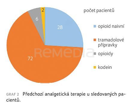 GRAF 2 Předchozí analgetická terapie u sledovaných pacientů.