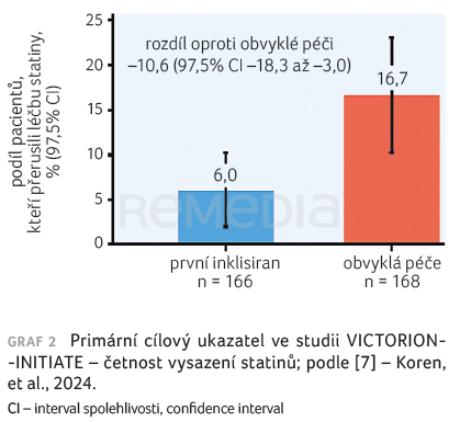 GRAF 2 Primární cílový ukazatel ve studii VICTORION